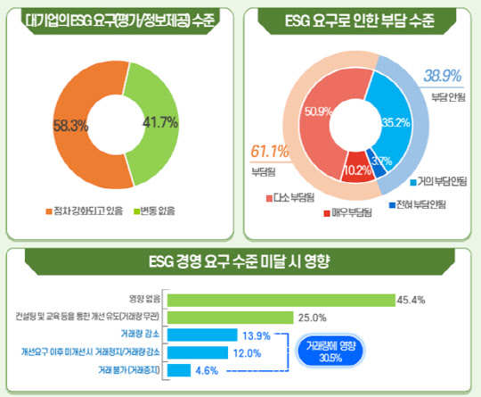 대기업협력사 ESG 대응 및 지원 현황조사<자료:중소기업중앙회>